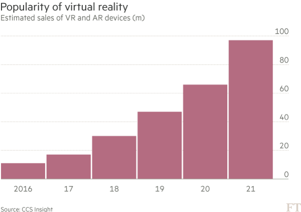 FT graph on VR popularity, used for Will virtual reality revolutionise the workplace of the future? blog