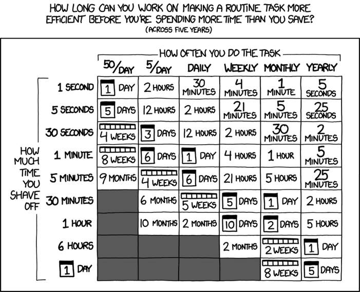 Saving time on routine tasks