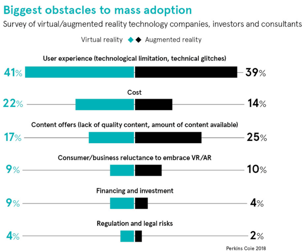 Perkins Coie survey about obstacles to VR, used for Will virtual reality revolutionise the workplace of the future? blog