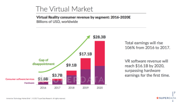 VR market growth graph used in blog Will virtual reality revolutionise the workplace of the future?