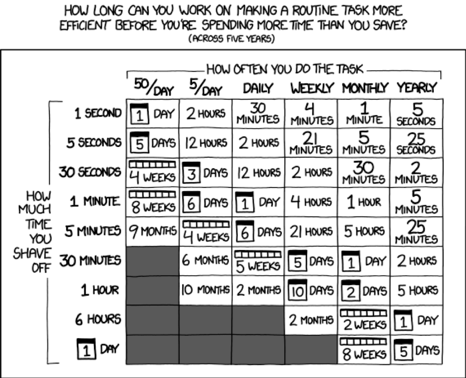 XKCD graph, used for The ultimate guide to automating business processes pillar page